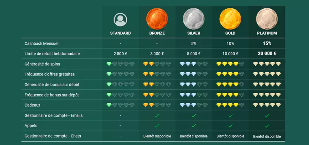 Les avantages exclusifs pour les membres VIP